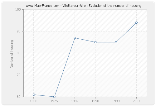Villotte-sur-Aire : Evolution of the number of housing