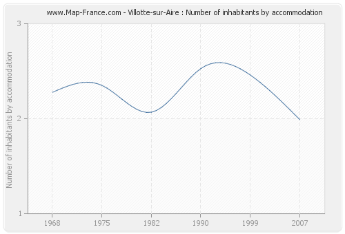 Villotte-sur-Aire : Number of inhabitants by accommodation
