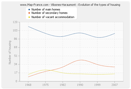 Vilosnes-Haraumont : Evolution of the types of housing