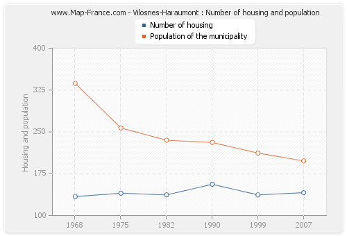 Vilosnes-Haraumont : Number of housing and population