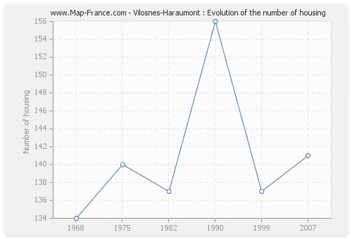 Vilosnes-Haraumont : Evolution of the number of housing