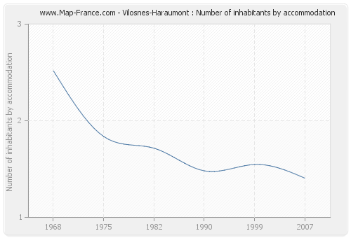 Vilosnes-Haraumont : Number of inhabitants by accommodation