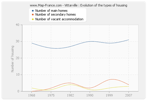 Vittarville : Evolution of the types of housing