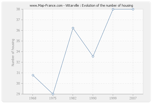 Vittarville : Evolution of the number of housing