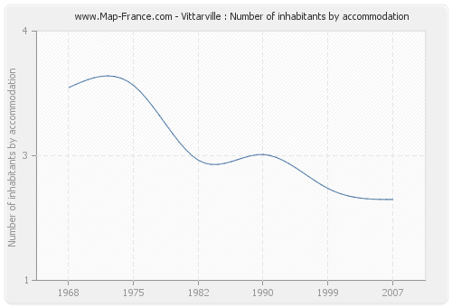Vittarville : Number of inhabitants by accommodation