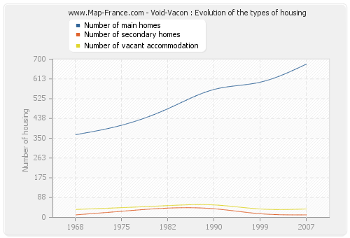 Void-Vacon : Evolution of the types of housing