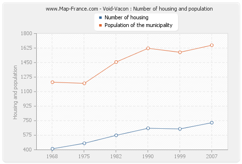 Void-Vacon : Number of housing and population