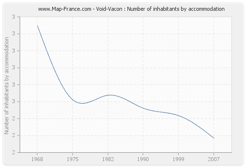 Void-Vacon : Number of inhabitants by accommodation
