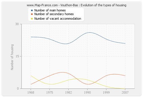 Vouthon-Bas : Evolution of the types of housing