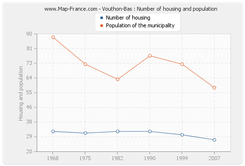 Vouthon-Bas : Number of housing and population