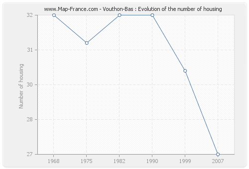 Vouthon-Bas : Evolution of the number of housing