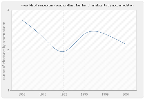 Vouthon-Bas : Number of inhabitants by accommodation