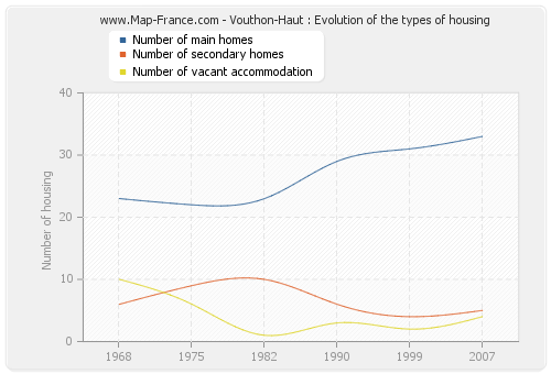 Vouthon-Haut : Evolution of the types of housing