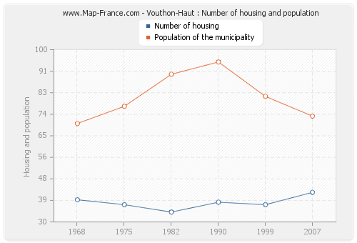 Vouthon-Haut : Number of housing and population