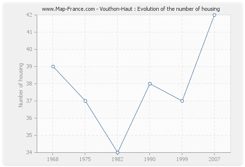 Vouthon-Haut : Evolution of the number of housing