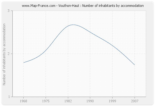 Vouthon-Haut : Number of inhabitants by accommodation