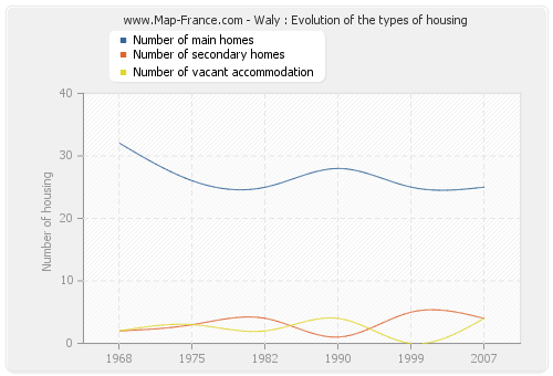Waly : Evolution of the types of housing