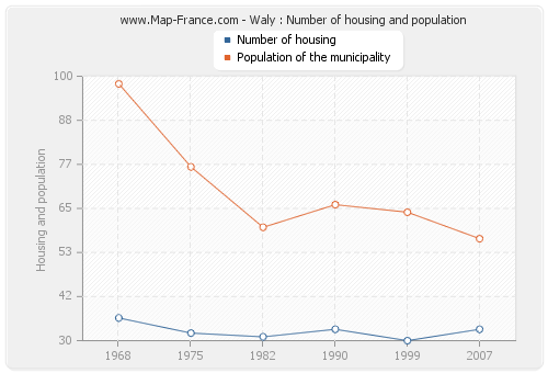 Waly : Number of housing and population