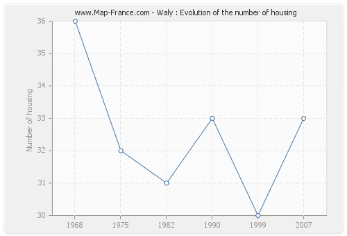 Waly : Evolution of the number of housing