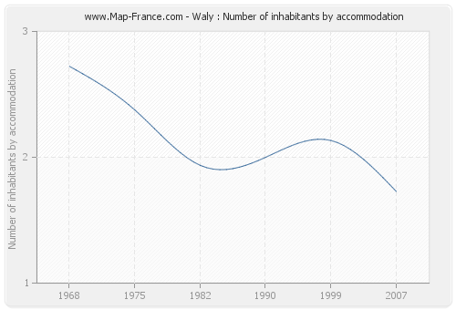 Waly : Number of inhabitants by accommodation