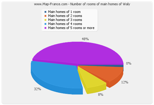 Number of rooms of main homes of Waly