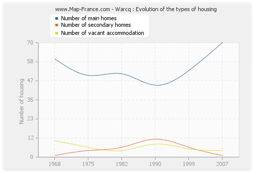 Warcq : Evolution of the types of housing