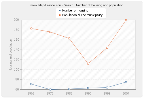 Warcq : Number of housing and population