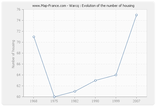 Warcq : Evolution of the number of housing