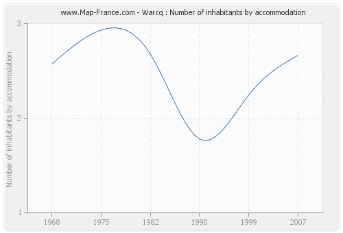 Warcq : Number of inhabitants by accommodation