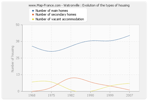 Watronville : Evolution of the types of housing