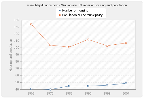 Watronville : Number of housing and population