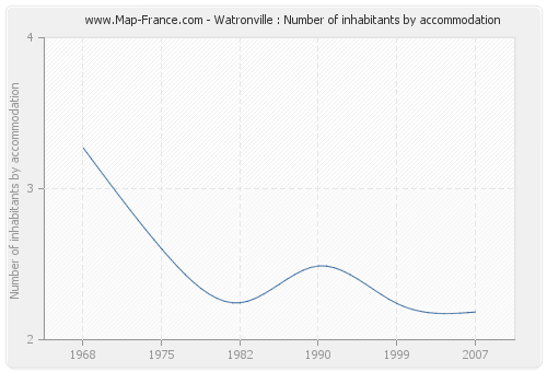 Watronville : Number of inhabitants by accommodation