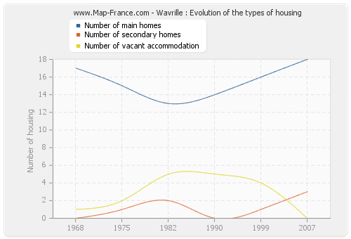 Wavrille : Evolution of the types of housing