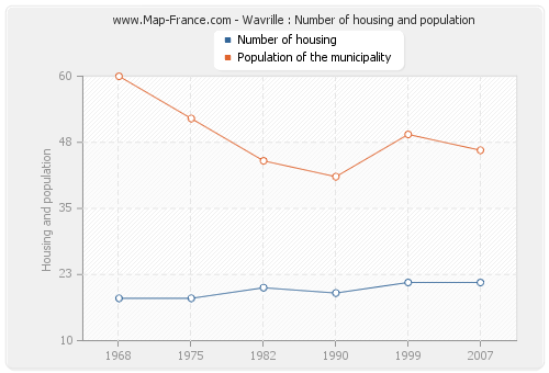 Wavrille : Number of housing and population