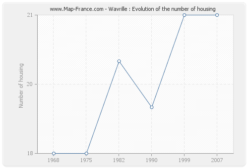 Wavrille : Evolution of the number of housing