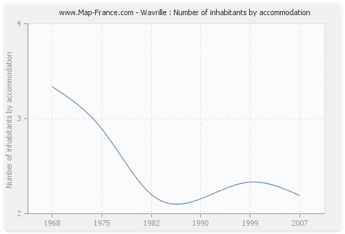 Wavrille : Number of inhabitants by accommodation
