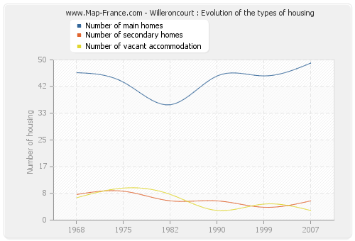 Willeroncourt : Evolution of the types of housing