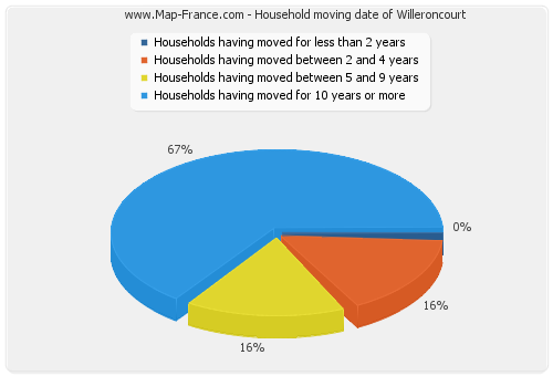Household moving date of Willeroncourt