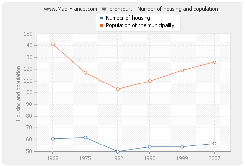 Willeroncourt : Number of housing and population