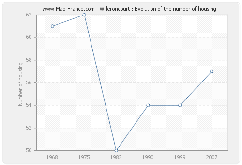 Willeroncourt : Evolution of the number of housing