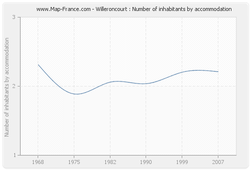 Willeroncourt : Number of inhabitants by accommodation
