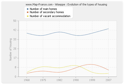 Wiseppe : Evolution of the types of housing