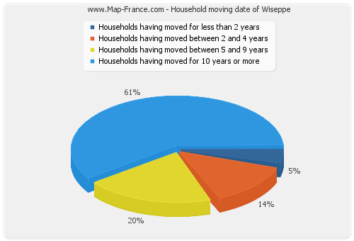 Household moving date of Wiseppe