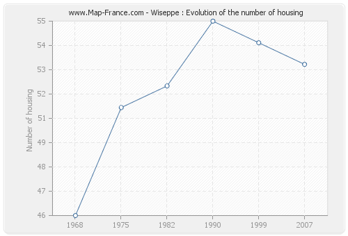 Wiseppe : Evolution of the number of housing