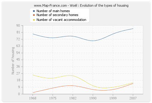 Woël : Evolution of the types of housing