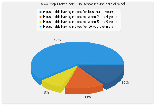 Household moving date of Woël