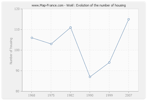 Woël : Evolution of the number of housing