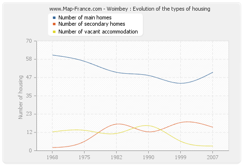 Woimbey : Evolution of the types of housing