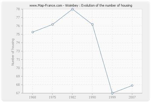 Woimbey : Evolution of the number of housing