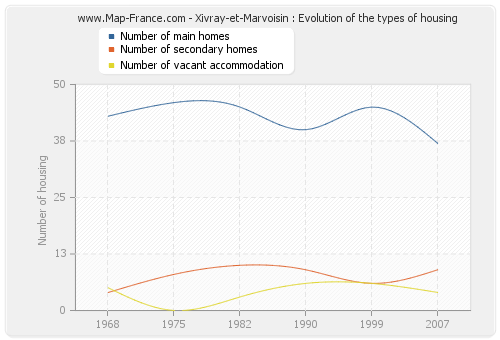 Xivray-et-Marvoisin : Evolution of the types of housing